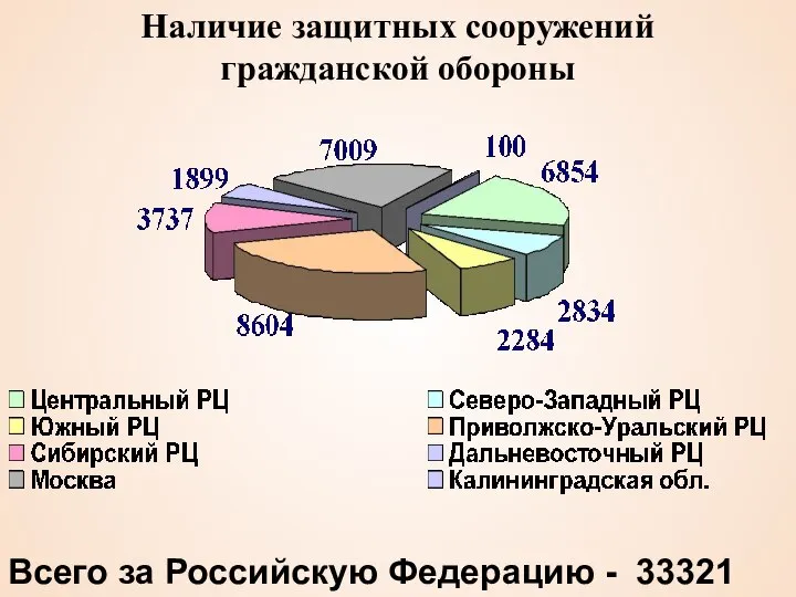 Всего за Российскую Федерацию - 33321 Наличие защитных сооружений гражданской обороны