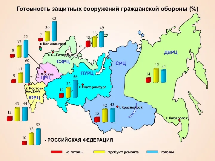 Готовность защитных сооружений гражданской обороны (%) ЮРЦ г. Ростов- на-Дону СЗРЦ