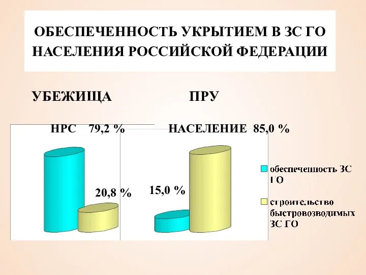 ОБЕСПЕЧЕННОСТЬ УКРЫТИЕМ В ЗС ГО НАСЕЛЕНИЯ РОССИЙСКОЙ ФЕДЕРАЦИИ НРС 79,2 %