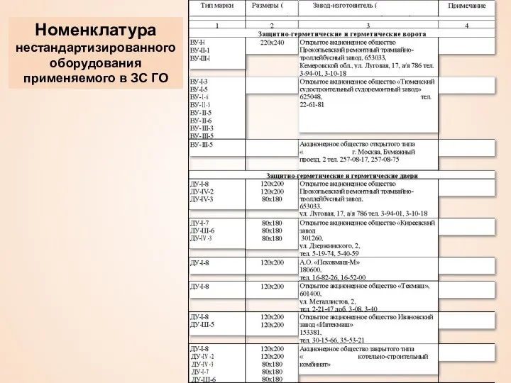 Номенклатура нестандартизированного оборудования применяемого в ЗС ГО