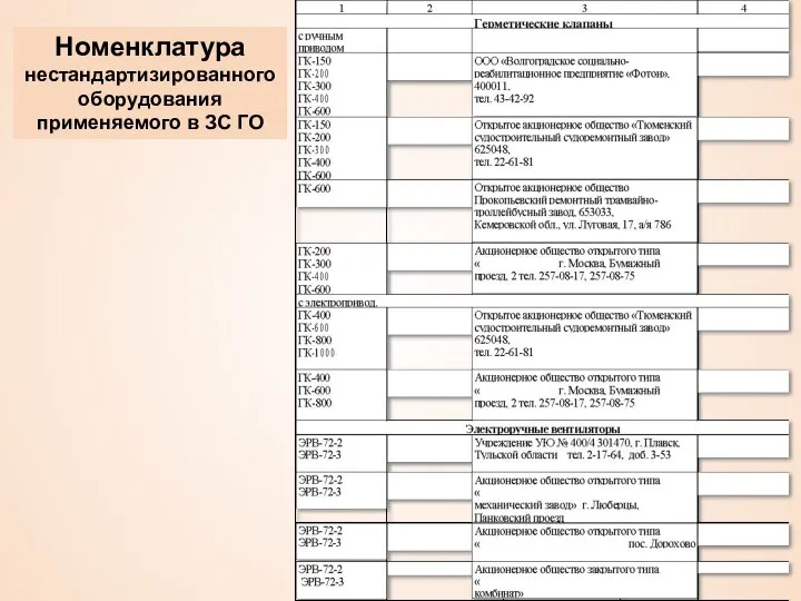 Номенклатура нестандартизированного оборудования применяемого в ЗС ГО