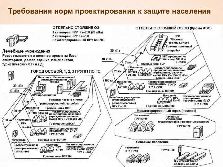 Требования норм проектирования к защите населения