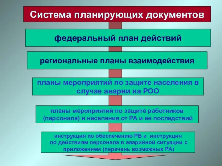 Система планирующих документов федеральный план действий планы мероприятий по защите работников