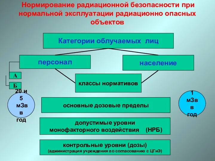 Нормирование радиационной безопасности при нормальной эксплуатации радиационно опасных объектов Категории облучаемых