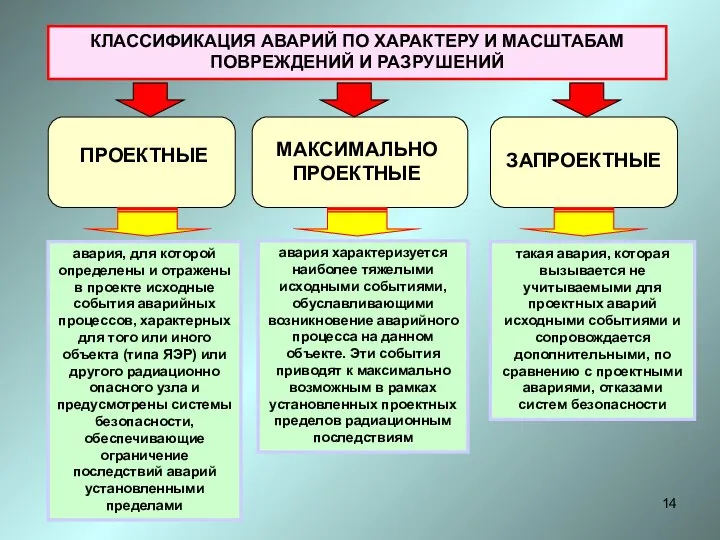 КЛАССИФИКАЦИЯ АВАРИЙ ПО ХАРАКТЕРУ И МАСШТАБАМ ПОВРЕЖДЕНИЙ И РАЗРУШЕНИЙ ПРОЕКТНЫЕ МАКСИМАЛЬНО