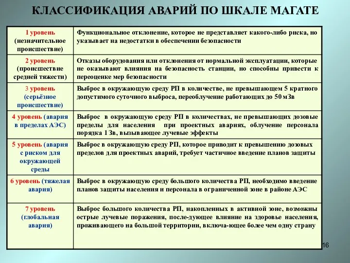 КЛАССИФИКАЦИЯ АВАРИЙ ПО ШКАЛЕ МАГАТЕ