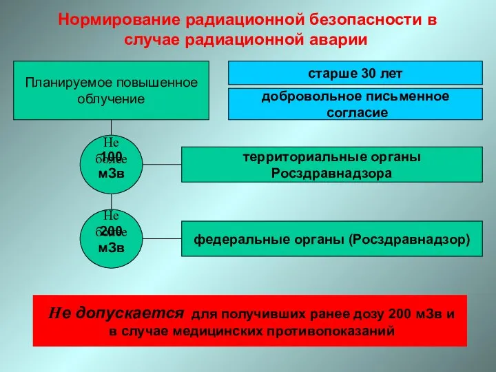 Нормирование радиационной безопасности в случае радиационной аварии Планируемое повышенное облучение старше