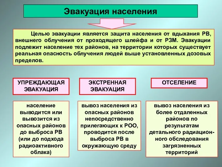 Целью эвакуации является защита населения от вдыхания РВ, внешнего облучения от