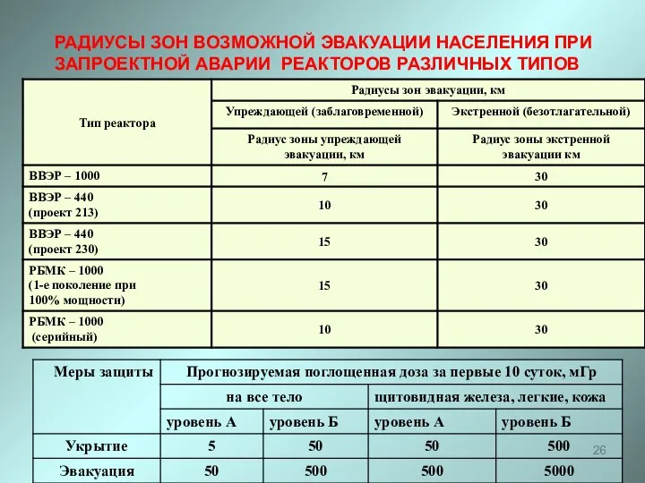 РАДИУСЫ ЗОН ВОЗМОЖНОЙ ЭВАКУАЦИИ НАСЕЛЕНИЯ ПРИ ЗАПРОЕКТНОЙ АВАРИИ РЕАКТОРОВ РАЗЛИЧНЫХ ТИПОВ