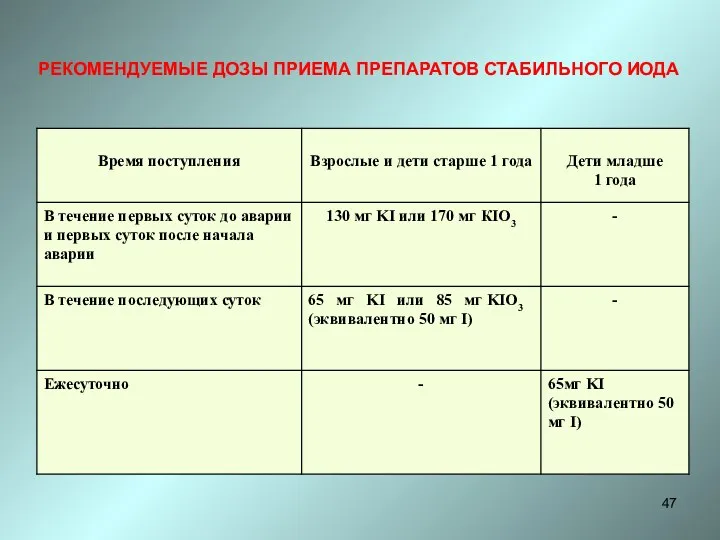 РЕКОМЕНДУЕМЫЕ ДОЗЫ ПРИЕМА ПРЕПАРАТОВ СТАБИЛЬНОГО ИОДА