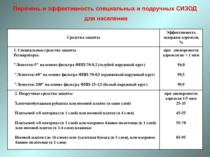 Перечень и эффективность специальных и подручных СИЗОД для населения