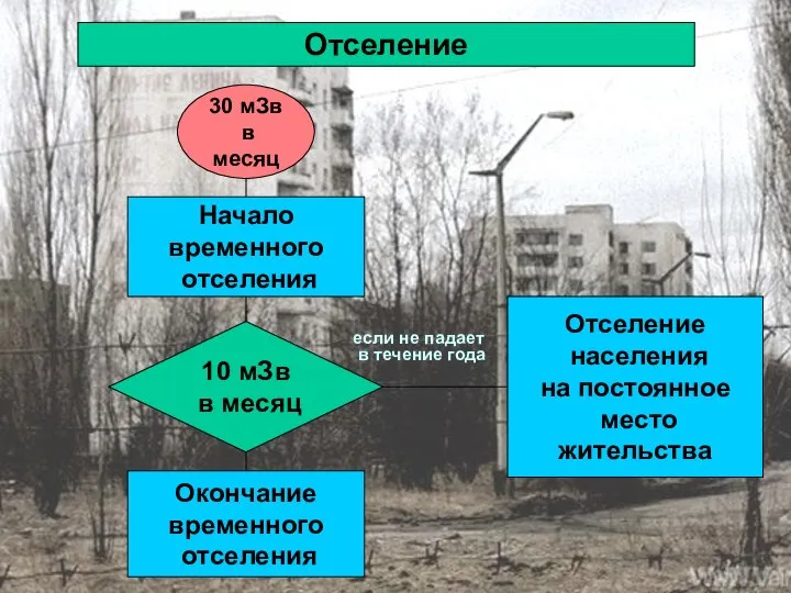 Отселение Начало временного отселения 10 мЗв в месяц Окончание временного отселения