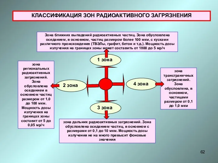 КЛАССИФИКАЦИЯ ЗОН РАДИОАКТИВНОГО ЗАГРЯЗНЕНИЯ 2 зона 3 зона 1 зона 4 зона