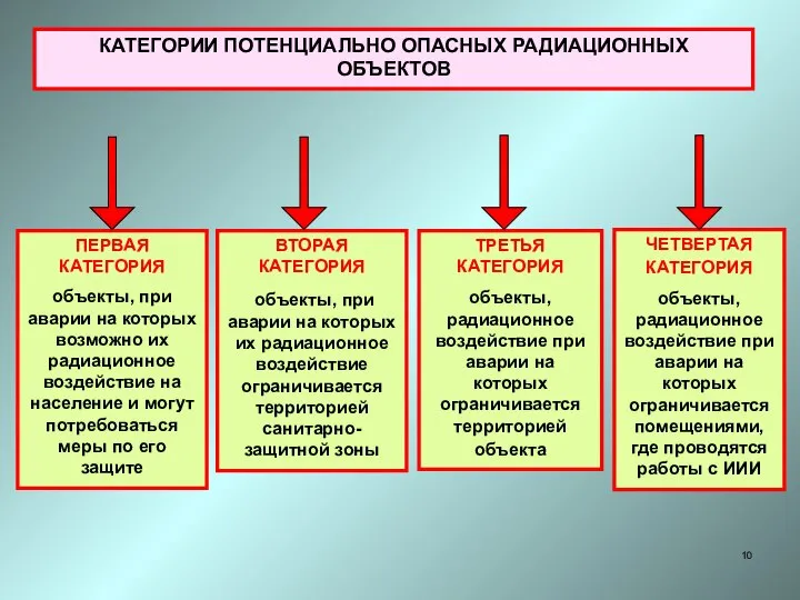 КАТЕГОРИИ ПОТЕНЦИАЛЬНО ОПАСНЫХ РАДИАЦИОННЫХ ОБЪЕКТОВ ПЕРВАЯ КАТЕГОРИЯ объекты, при аварии на