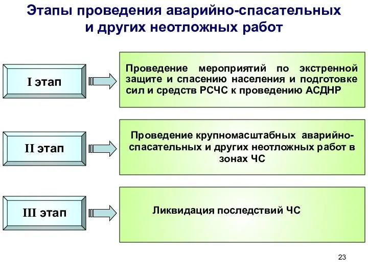 Этапы проведения аварийно-спасательных и других неотложных работ II этап I этап