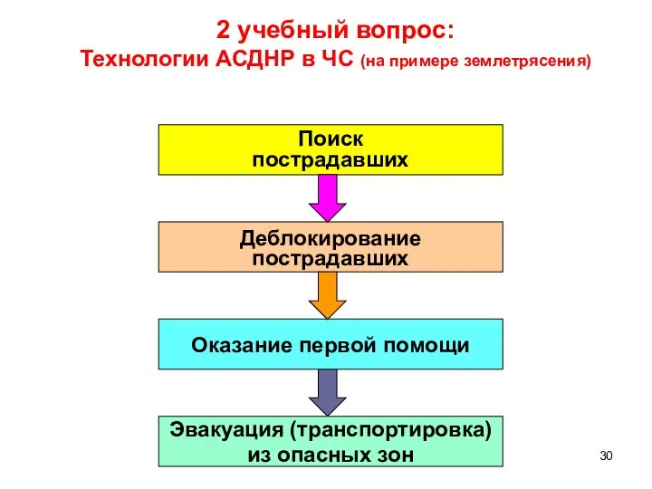 2 учебный вопрос: Технологии АСДНР в ЧС (на примере землетрясения)