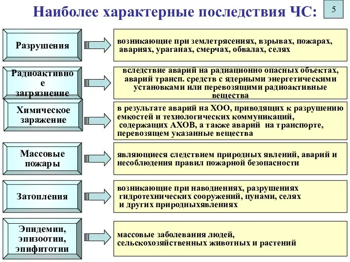 Наиболее характерные последствия ЧС: Радиоактивное загрязнение вследствие аварий на радиационно опасных