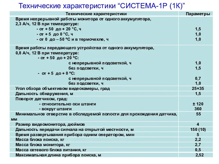 Технические характеристики “СИСТЕМА-1Р (1К)”