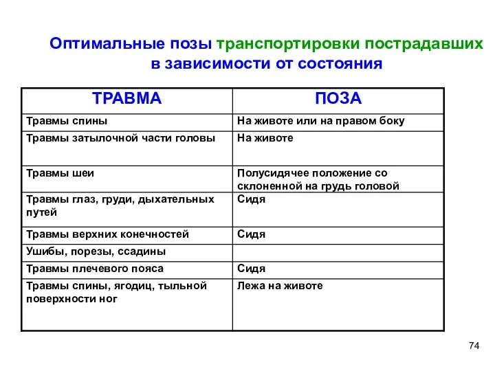 Оптимальные позы транспортировки пострадавших в зависимости от состояния