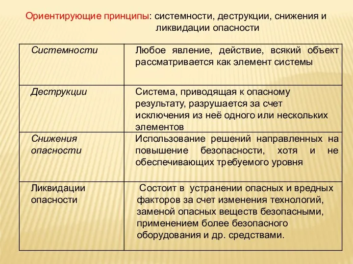 Ориентирующие принципы: системности, деструкции, снижения и ликвидации опасности