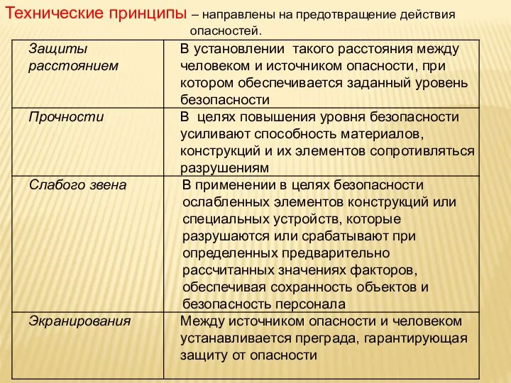 Технические принципы – направлены на предотвращение действия опасностей.