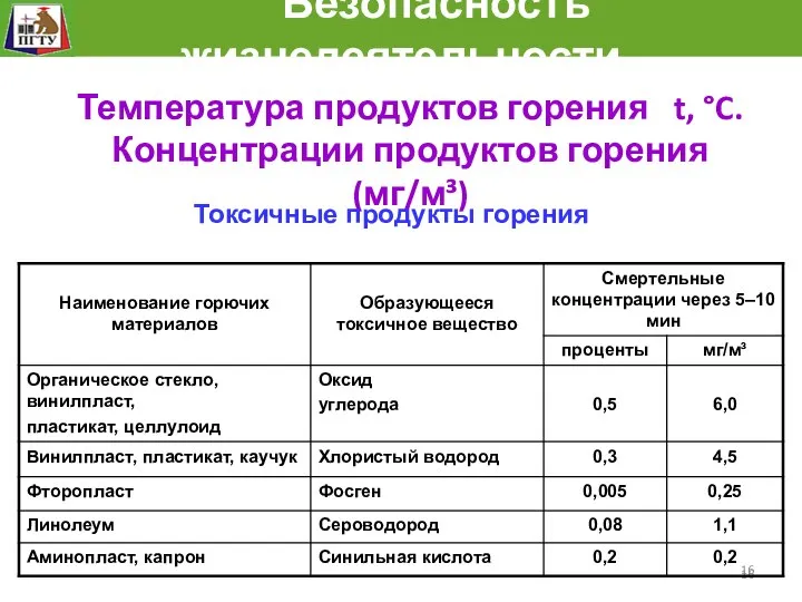 Безопасность жизнедеятельности Температура продуктов горения t, °C. Концентрации продуктов горения (мг/м³) Токсичные продукты горения