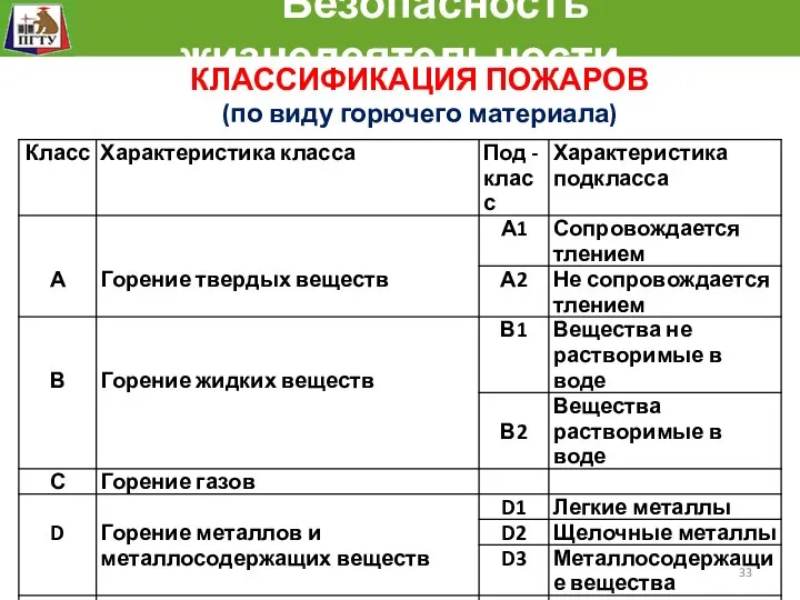 Безопасность жизнедеятельности КЛАССИФИКАЦИЯ ПОЖАРОВ (по виду горючего материала)