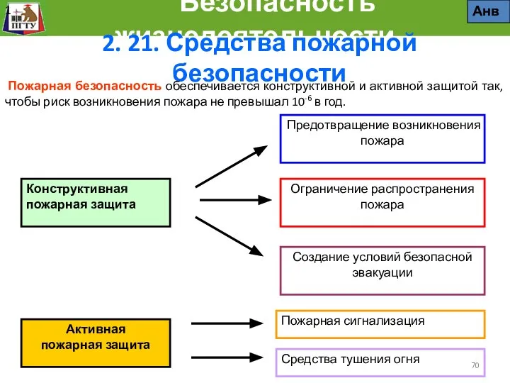 Безопасность жизнедеятельности 2. 21. Средства пожарной безопасности Пожарная безопасность обеспечивается конструктивной