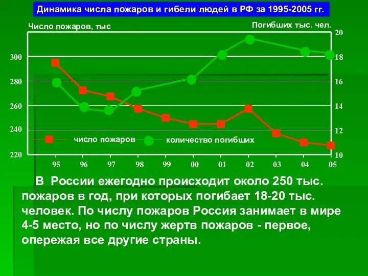 Динамика числа пожаров и гибели людей в РФ за 1995-2005 гг.