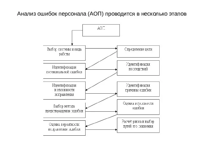 Анализ ошибок персонала (АОП) проводится в несколько этапов