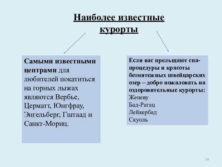 Самыми известными центрами для любителей покатиться на горных лыжах являются Вербье,