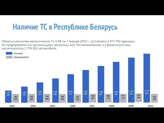 Наличие ТС в Республике Беларусь Общее количество механических ТС в РБ