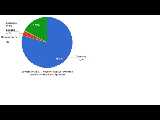 Распределение ДТП по вине основных категорий участников дорожного движения