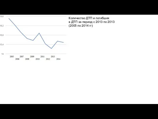 Количество ДТП и погибших в ДТП за период с 2013 по 2013 (2005 по 2014 гг)