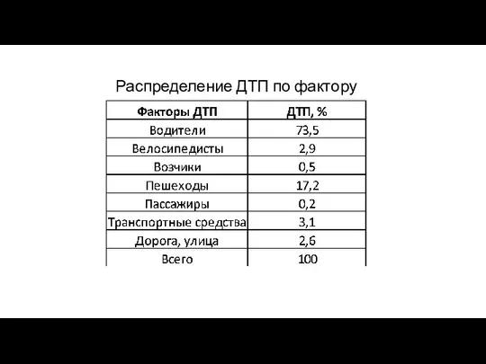 Распределение ДТП по фактору