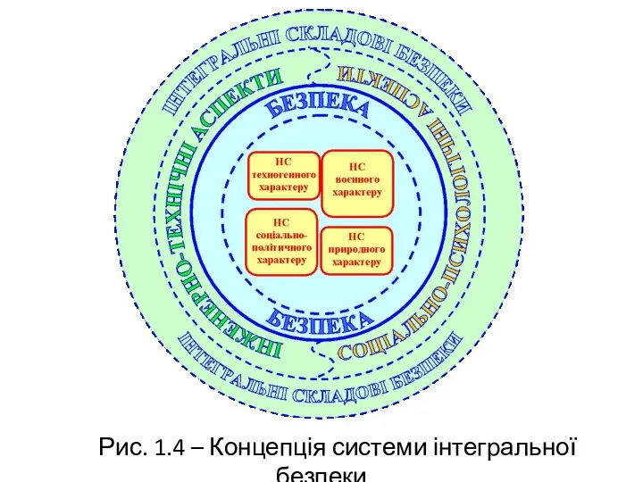 Рис. 1.4 – Концепція системи інтегральної безпеки