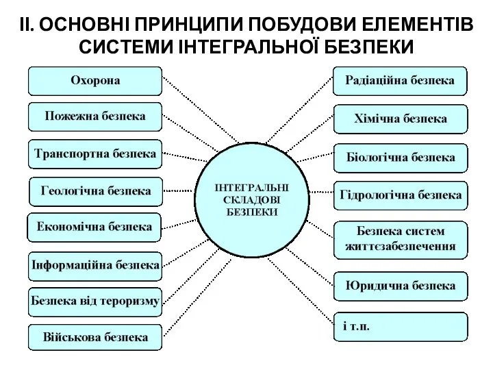 ІІ. ОСНОВНІ ПРИНЦИПИ ПОБУДОВИ ЕЛЕМЕНТІВ СИСТЕМИ ІНТЕГРАЛЬНОЇ БЕЗПЕКИ