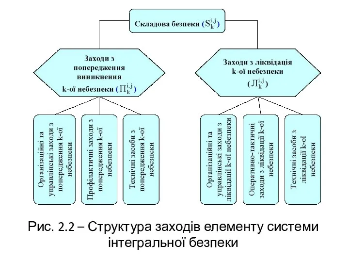 Рис. 2.2 – Структура заходів елементу системи інтегральної безпеки