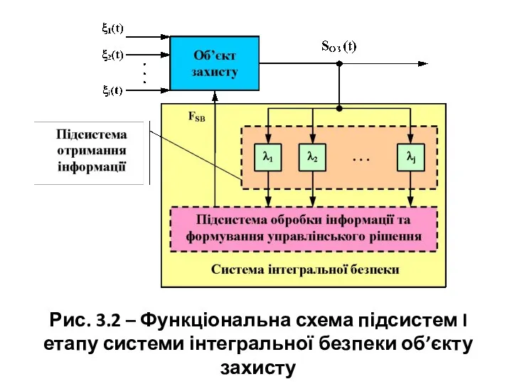 Рис. 3.2 – Функціональна схема підсистем I етапу системи інтегральної безпеки об’єкту захисту