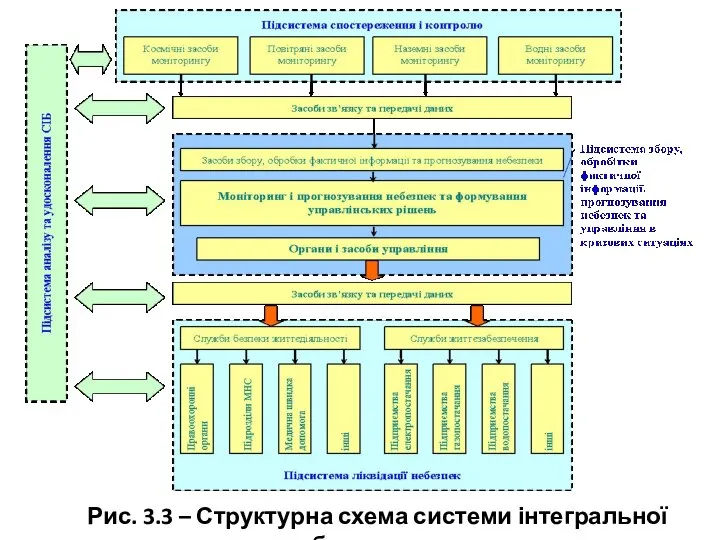 Рис. 3.3 – Структурна схема системи інтегральної безпеки