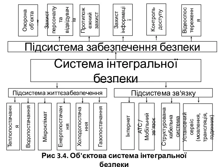 Рис 3.4. Об'єктова система інтегральної безпеки Система інтегральної безпеки Підсистема забезпечення