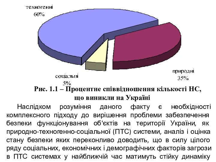 Рис. 1.1 – Процентне співвідношення кількості НС, що виникли на Україні