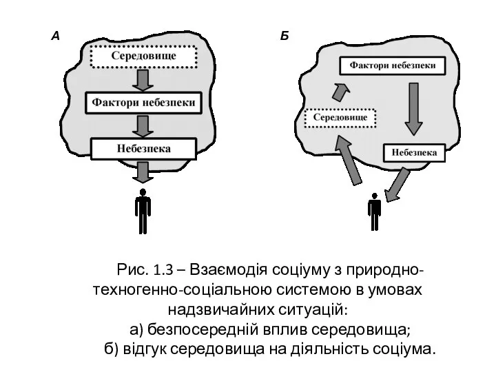 Рис. 1.3 – Взаємодія соціуму з природно-техногенно-соціальною системою в умовах надзвичайних