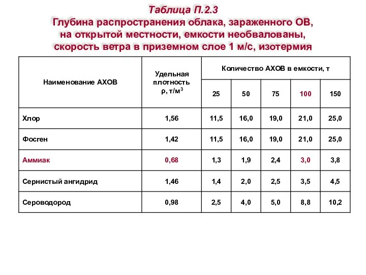 Таблица П.2.3 Глубина распространения облака, зараженного ОВ, на открытой местности, емкости