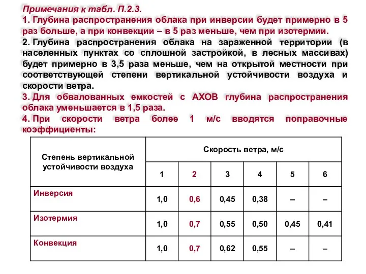 Примечания к табл. П.2.3. 1. Глубина распространения облака при инверсии будет