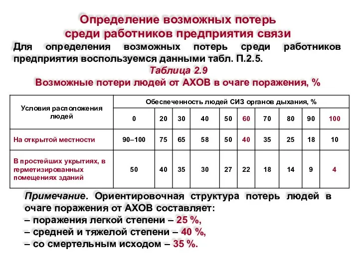 Определение возможных потерь среди работников предприятия связи Для определения возможных потерь