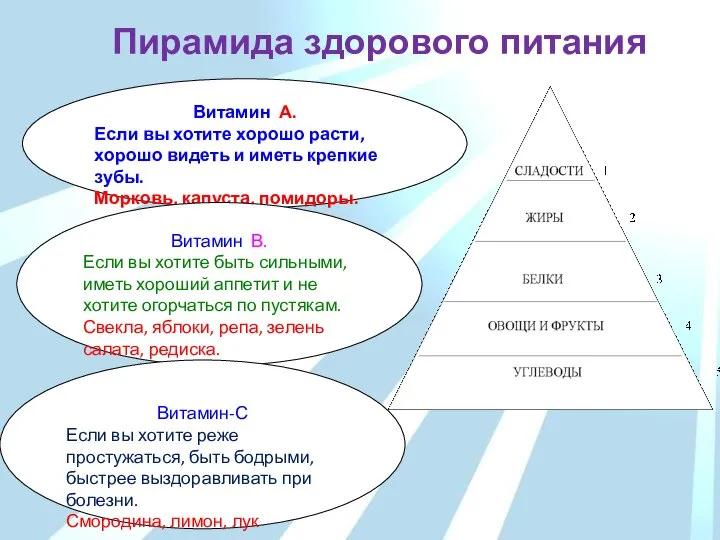 Пирамида здорового питания Витамин А. Если вы хотите хорошо расти, хорошо