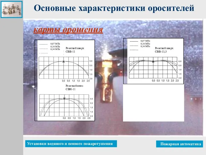 карты орошения Основные характеристики оросителей