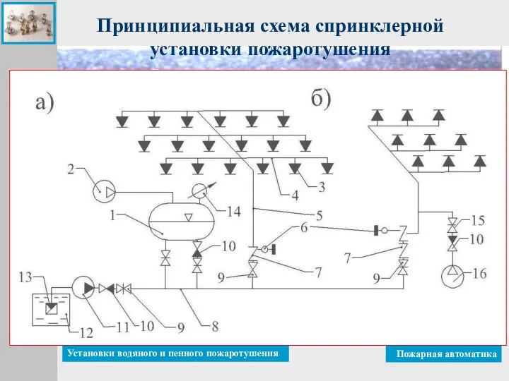 Принципиальная схема спринклерной установки пожаротушения