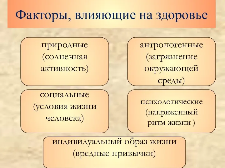 Факторы, влияющие на здоровье социальные (условия жизни человека) антропогенные (загрязнение окружающей